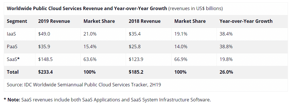 Weltweites Marktwachstum für Public Cloud Services (Quelle: Gartner)