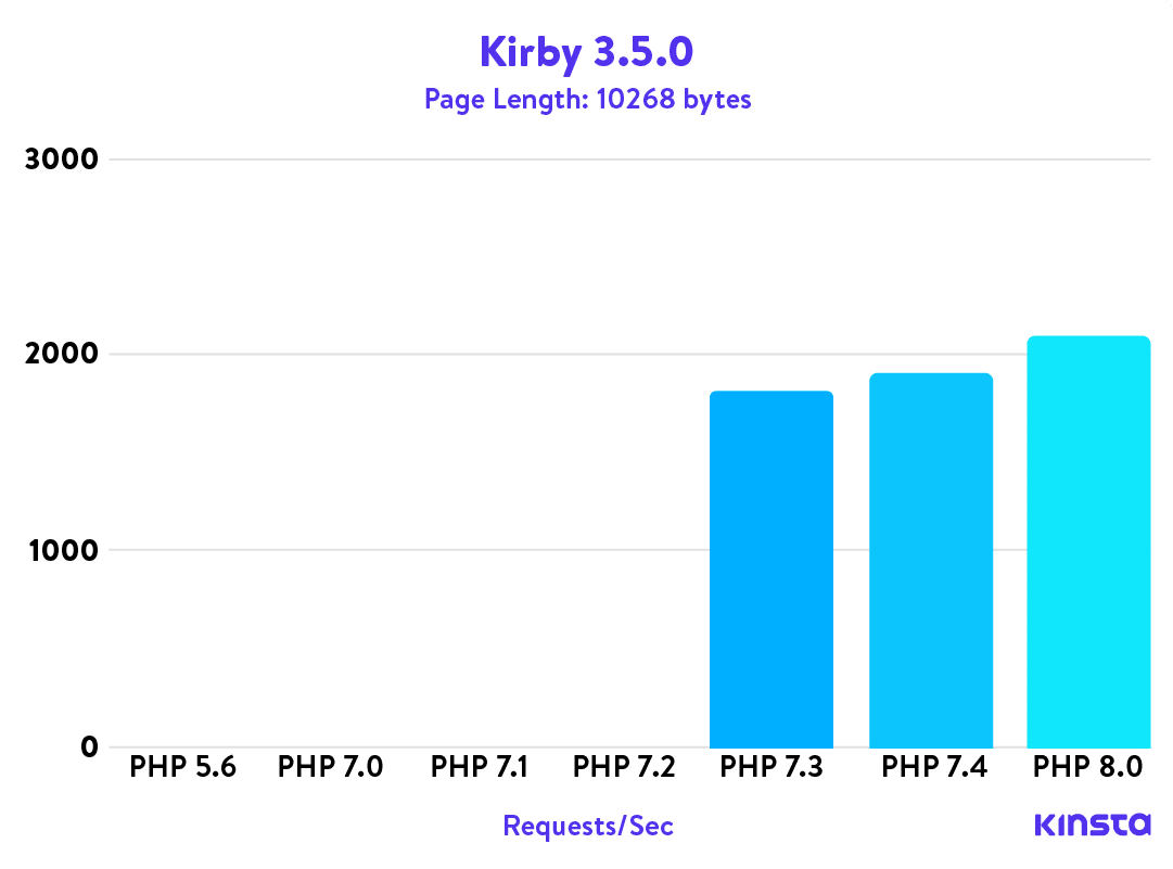 Kirby 3.5.0 Puntos de benchmark de PHP