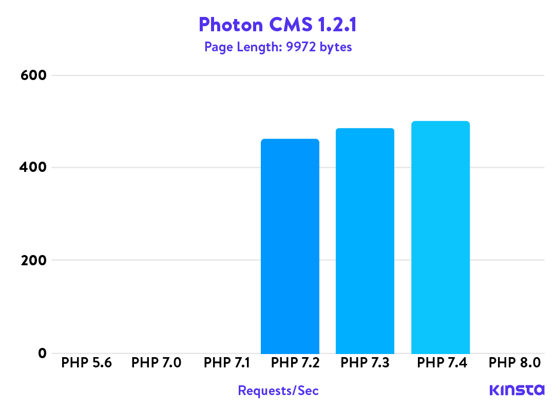 Php 7.4 0 required. CPU Benchmark 2022.