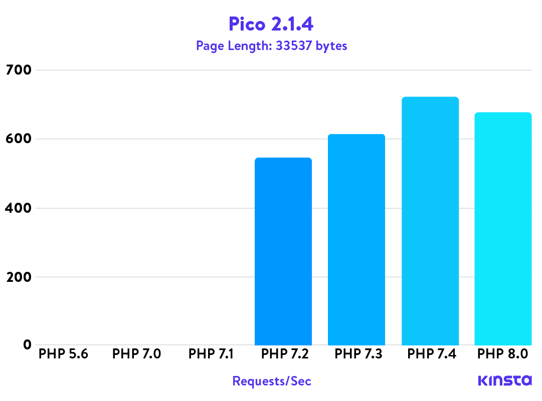 Puntos de benchmark de PHP de Pico 2.1.4