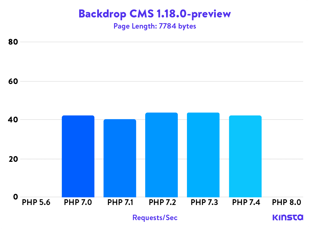 Backdrop CMS 1.18.0-preview PHP benchmarks