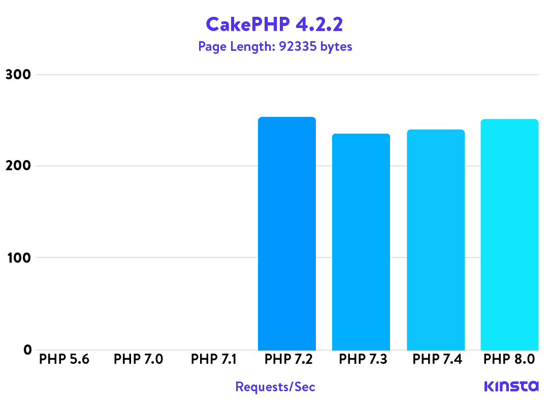 CakePHP 4.2.2 Puntos de benchmark de PHP
