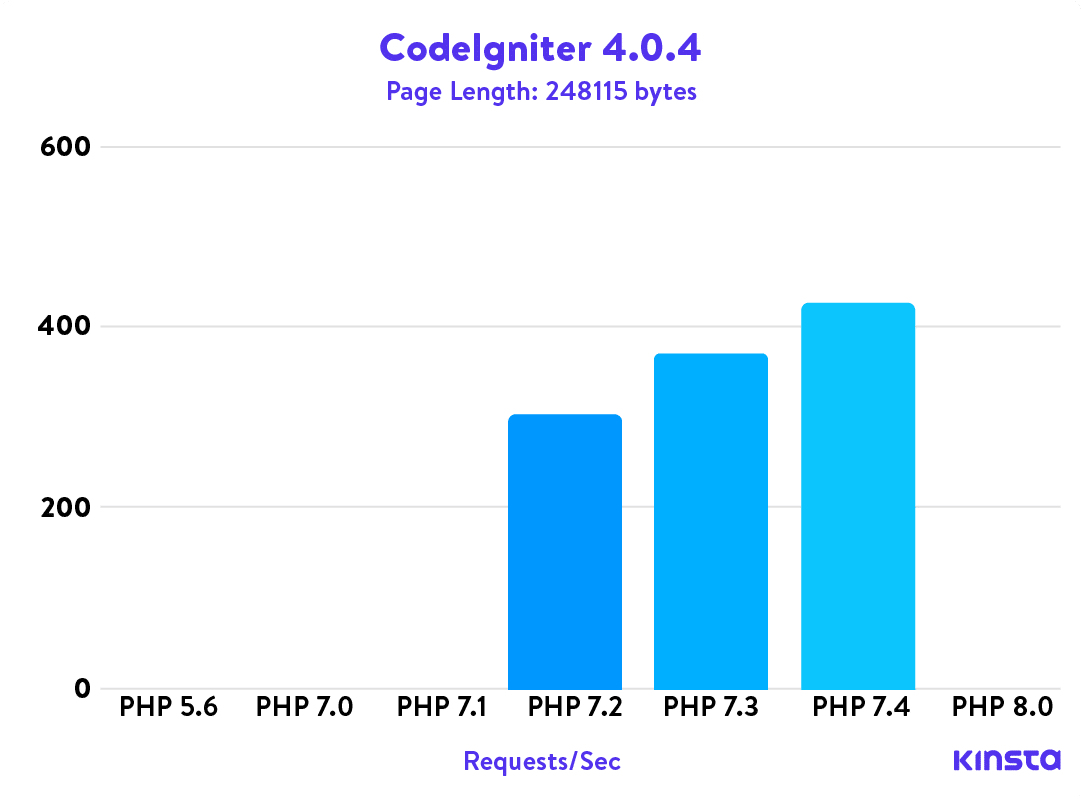 CodeIgniter 4.0.4 Puntos de benchmark de PHP