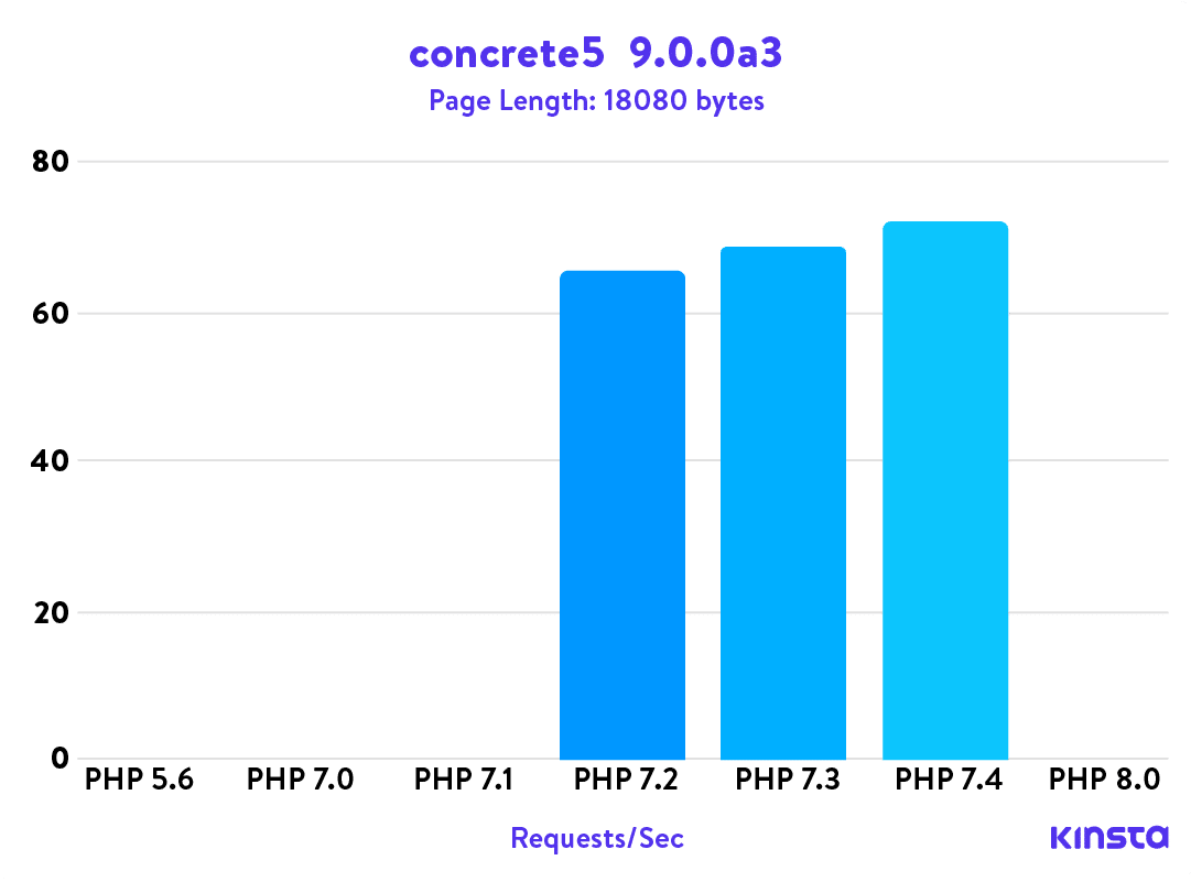 concrete5 9.0.0a3 PHP benchmarks