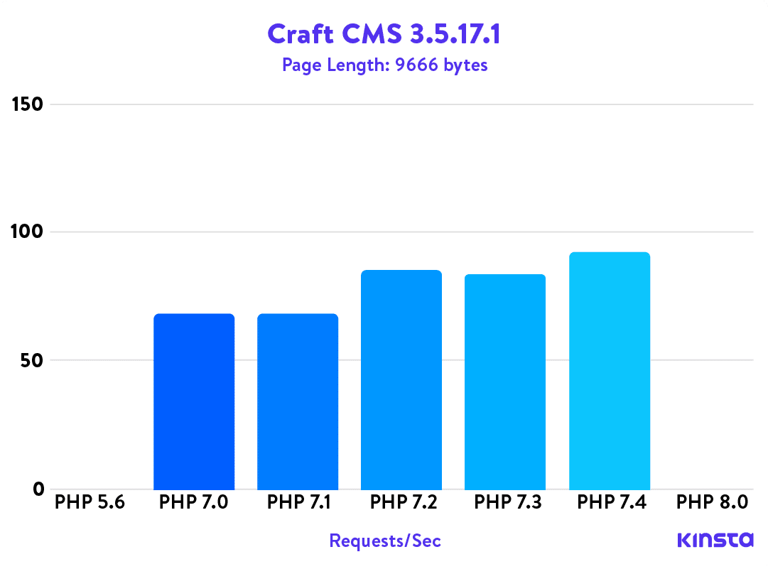 Craft CMS 3.5.17.1 PHP benchmarks