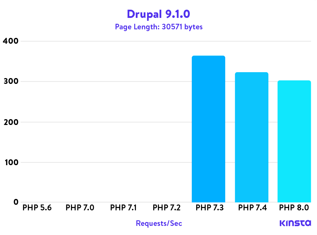 Drupal 9.1.0 PHP benchmarks