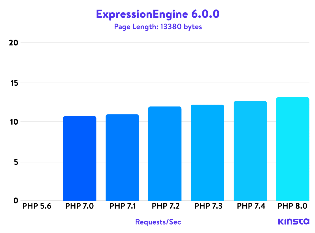 ExpressionEngine 6.0.0 PHP benchmarks