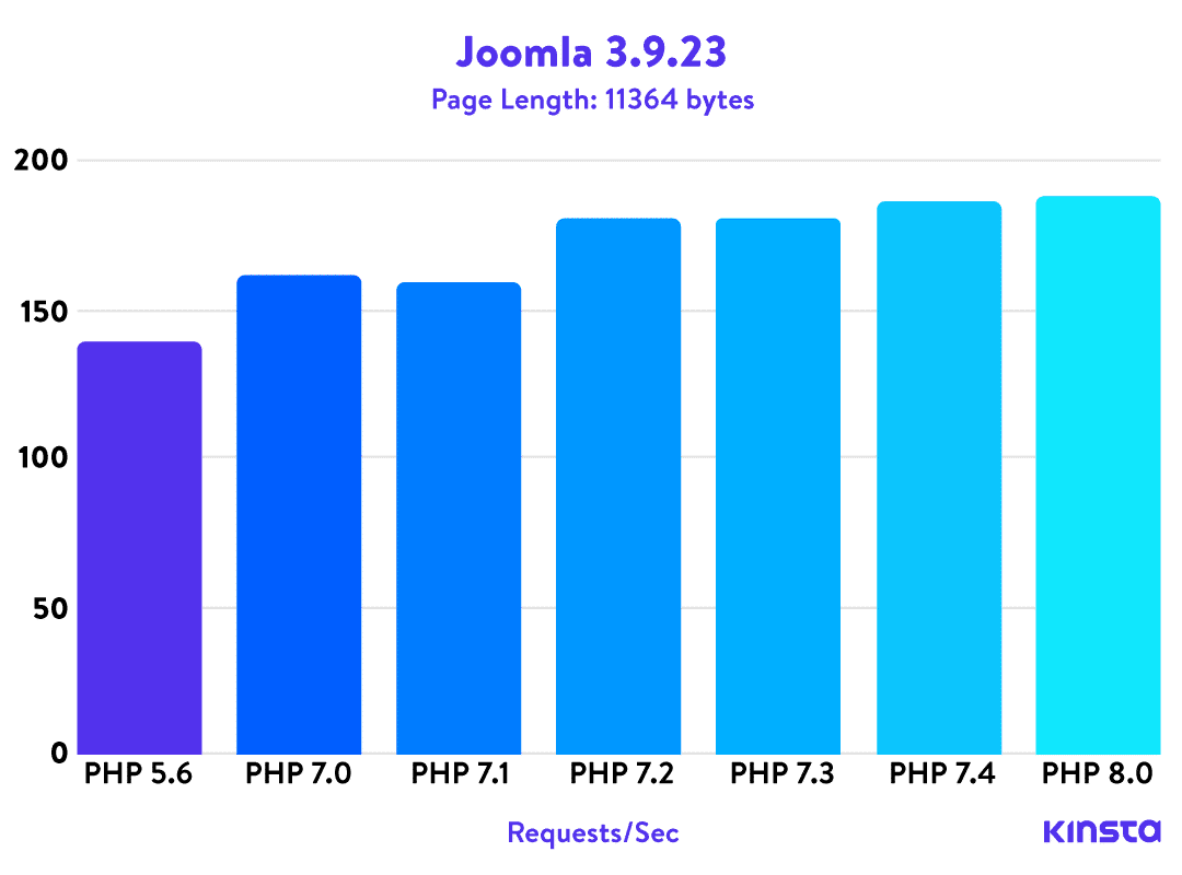 Joomla! 3.9.23 PHP benchmarks