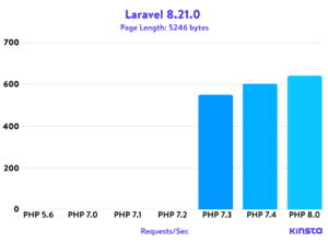 The Definitive PHP 5.6, 7.0, 7.1, 7.2, 7.3, 7.4, and 8.0 Benchmarks (2021)