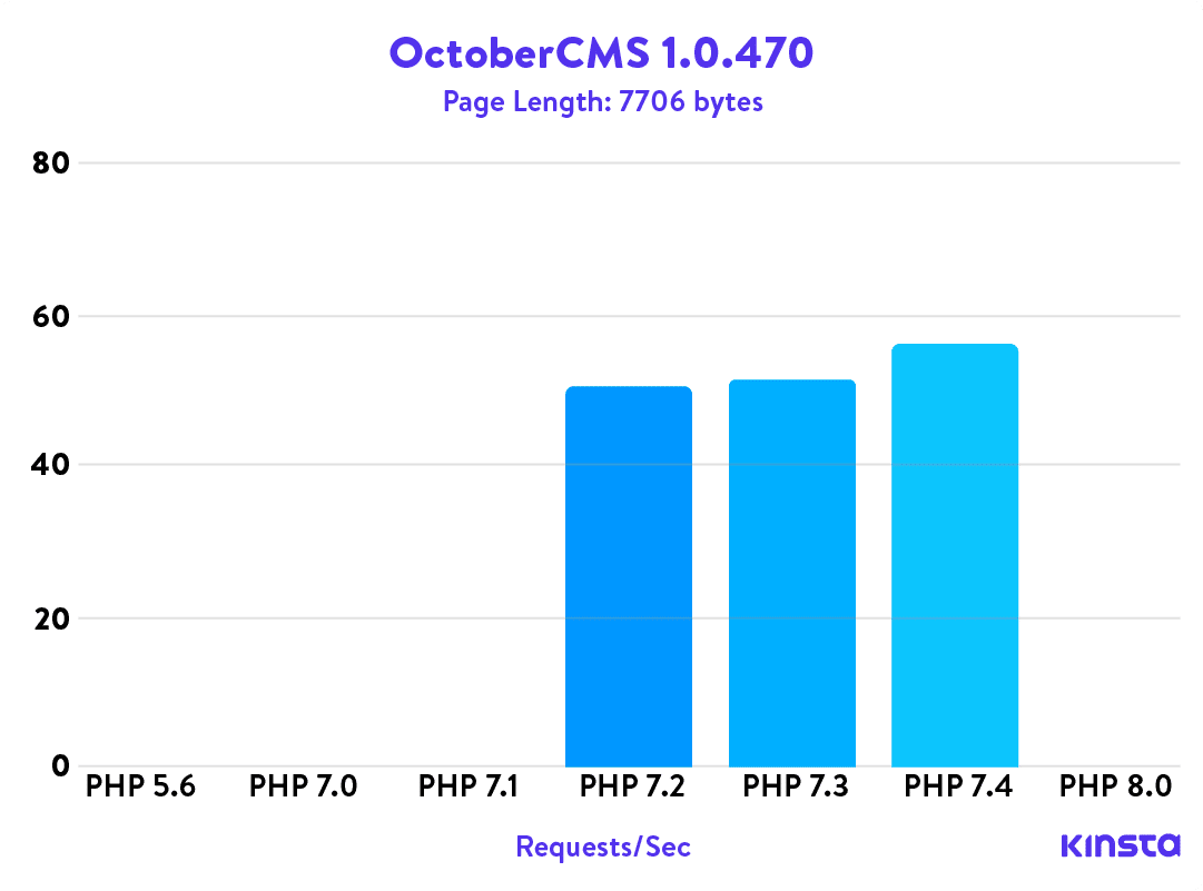 Benchmarks PHP de OctoberCMS 1.0.470