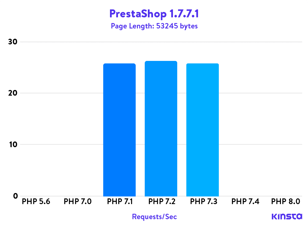PrestaShop 1.7.7.1 PHP Benchmarks
