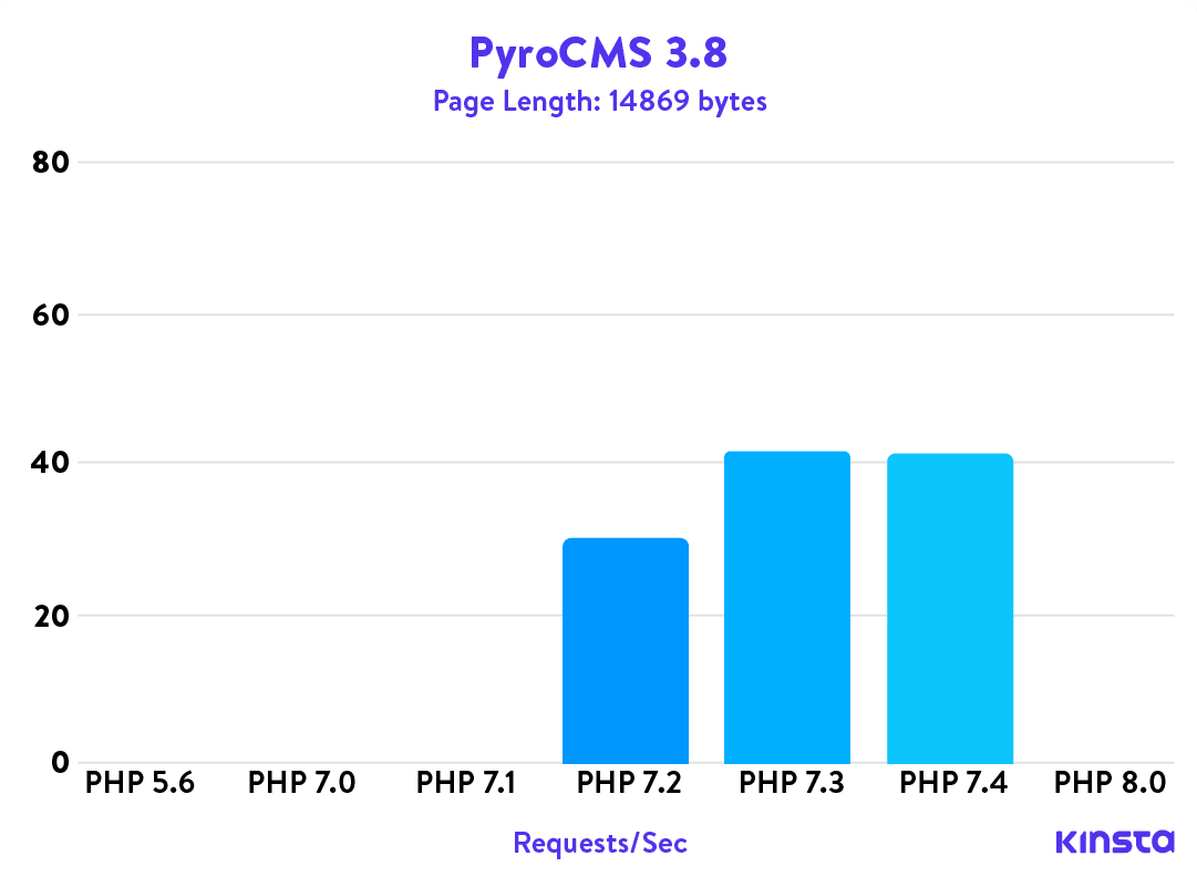PyroCMS 3.8 PHP benchmarks