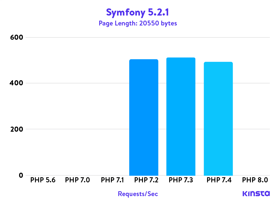 Symfony 5.2.1 PHP benchmarks
