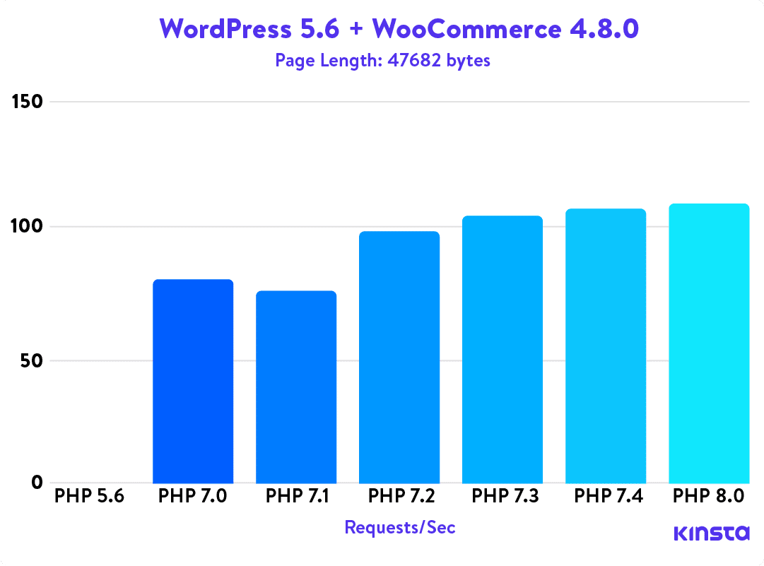 WordPress 5.6 + WooCommerce 4.8.0 PHP benchmarks