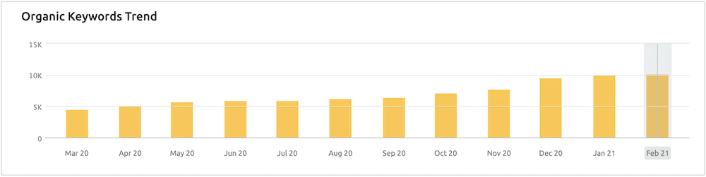 Graph showing Top 3 Google rankings between March 2020 to February 2021