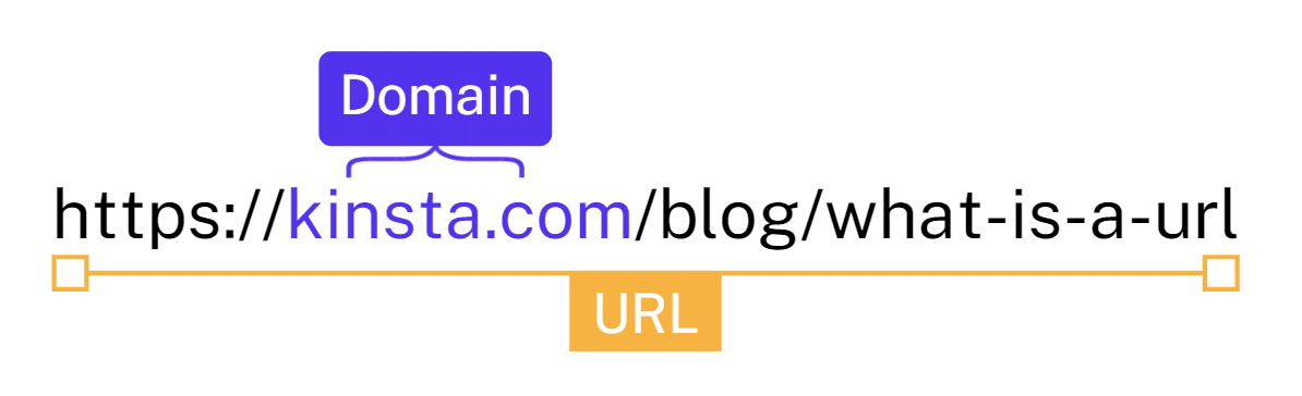 La sección "dominio" de una URL.