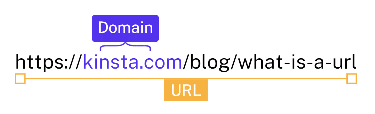 Qu'estce qu'une URL ? Anatomie d'une URL, permaliens, SEO, et plus encore