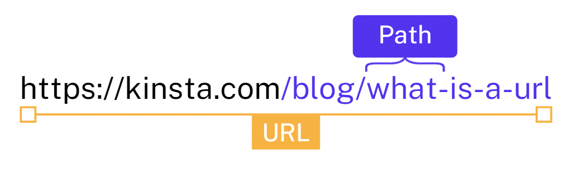 The "path" portion of a URL.