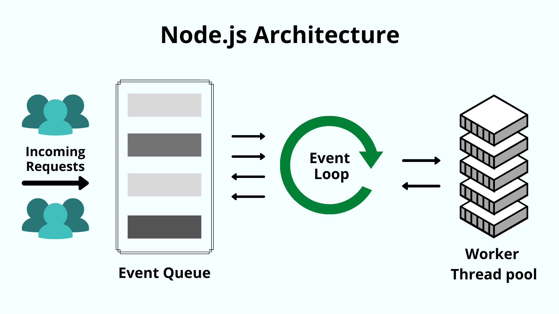 Node.js utiliza una arquitectura de bucle de eventos de un solo hilo.