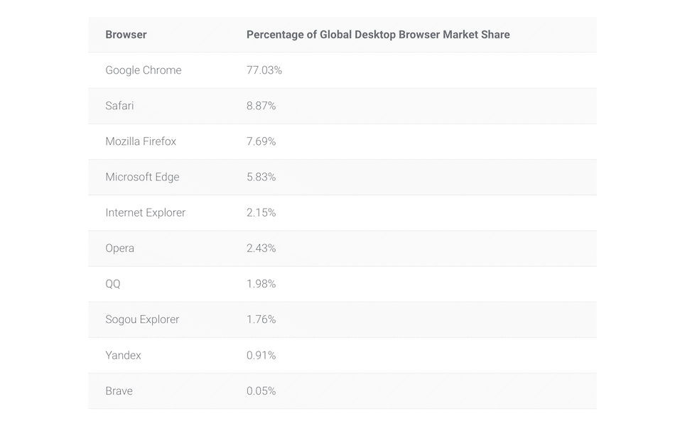 A list of commonly used browsers.