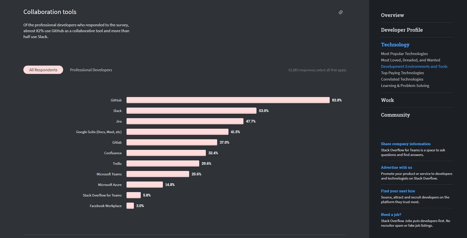 Verwendung von Code Collaboration Tools (Quelle)