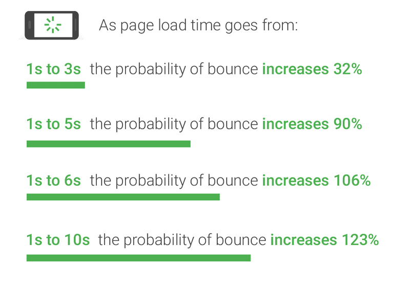 Tempo di caricamento della pagina e frequenza di rimbalzo (Fonte: ThinkWithGoogle)