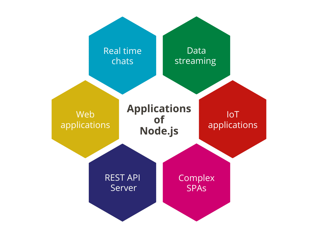 Applications of Node.js