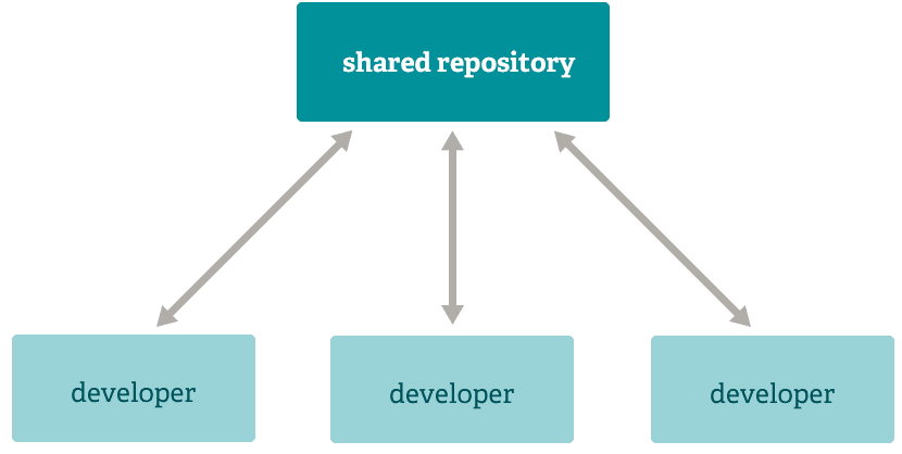 Git shared repository