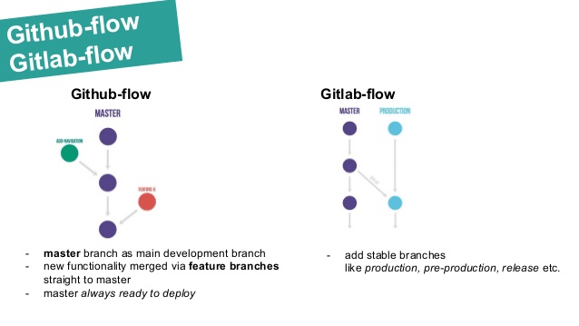 GitHub flow vs GitLab flow, comparison illustration.