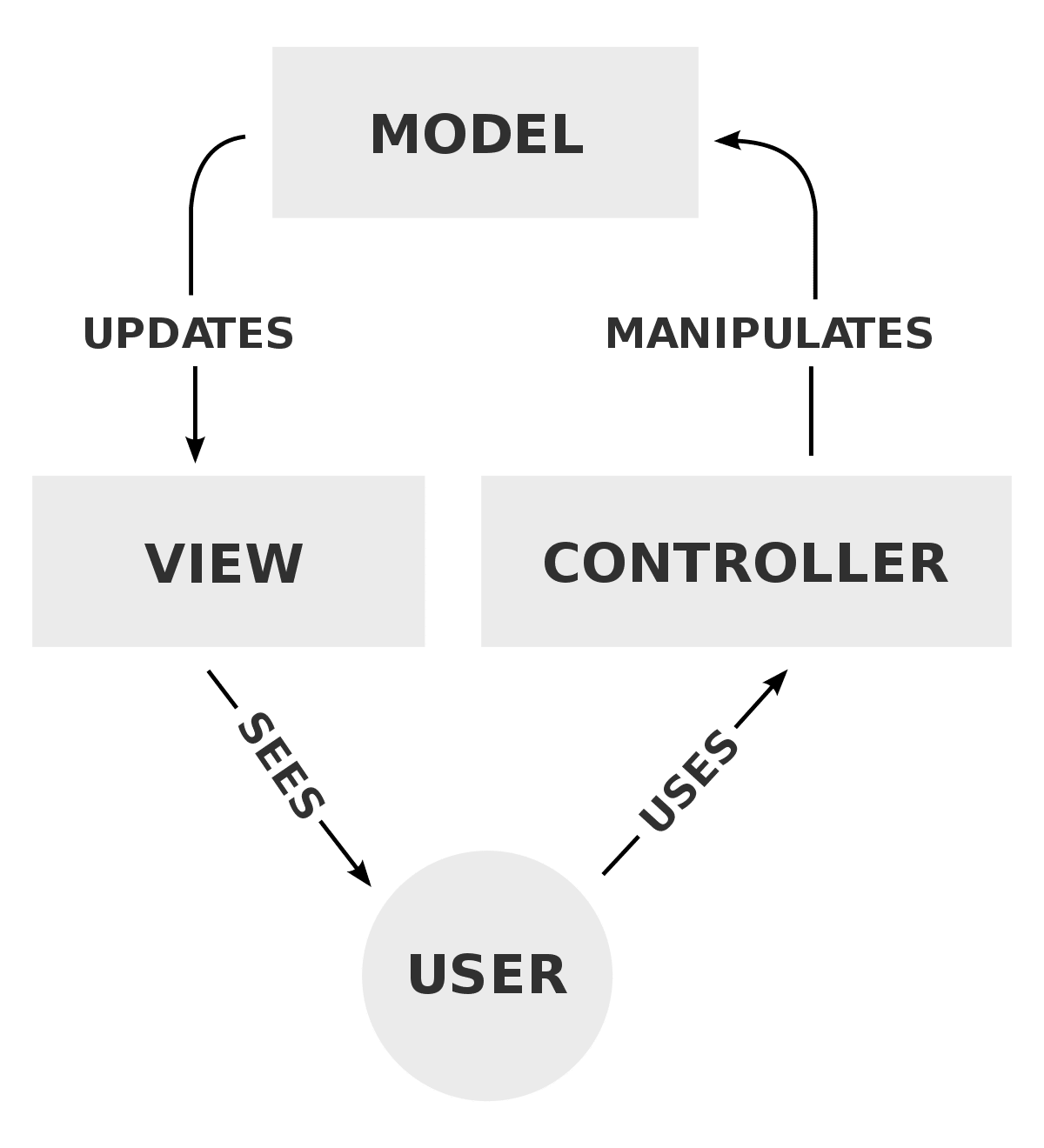 Un diagrama MVC. (Fuente: Wikipedia)