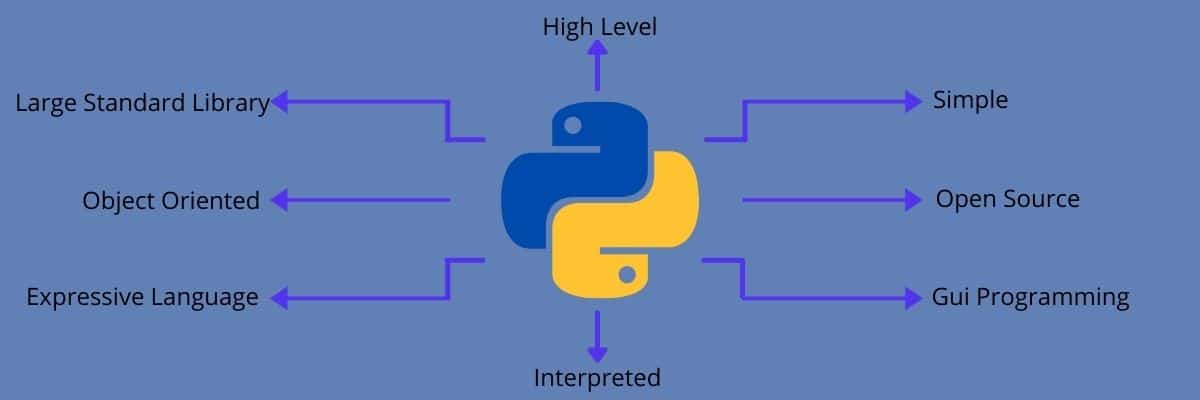 Explaining various features of Python