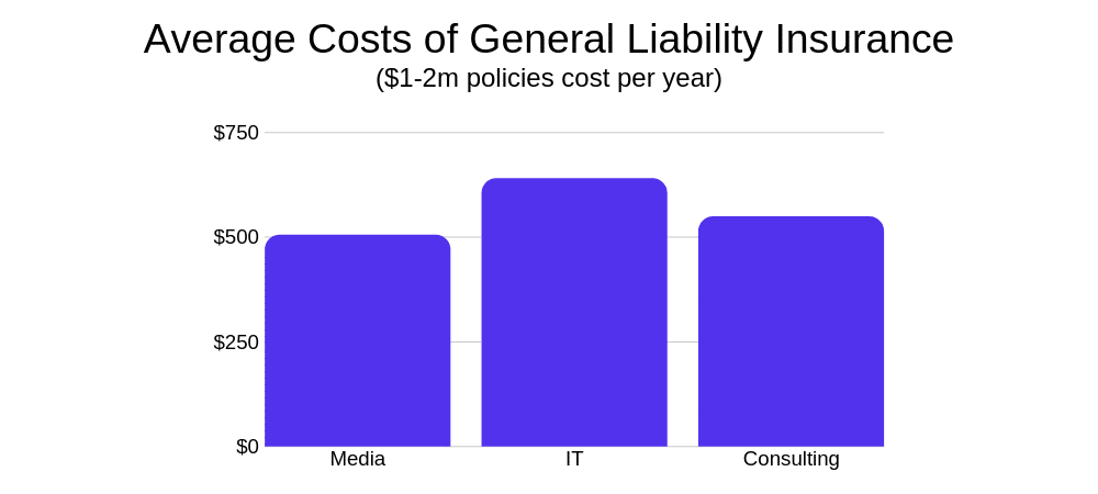 Average Costs of a GLI Policy, graphical chart.