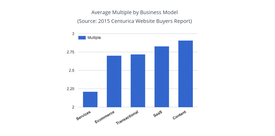 Average multiples by business models.