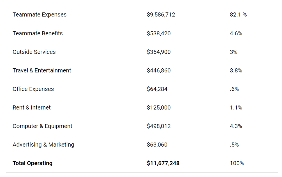 Costes de explotación de Buffer en 2018.