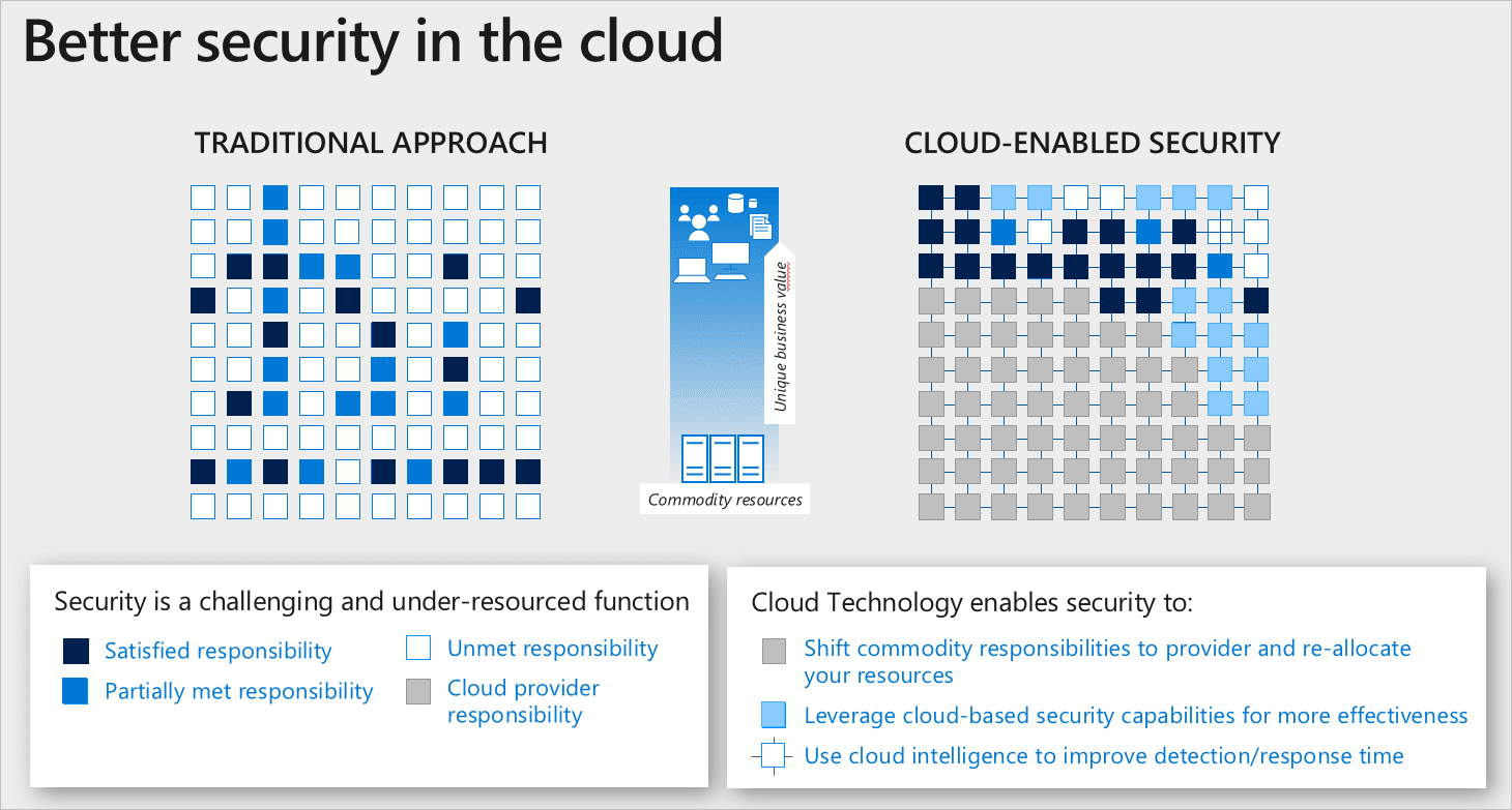 Shared responsibility in the cloud to solve unmet security challenges. (Image Source: Microsoft)