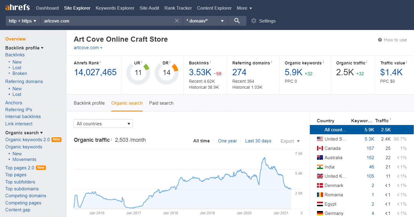 ArtCove Ahrefs organic search traffic.