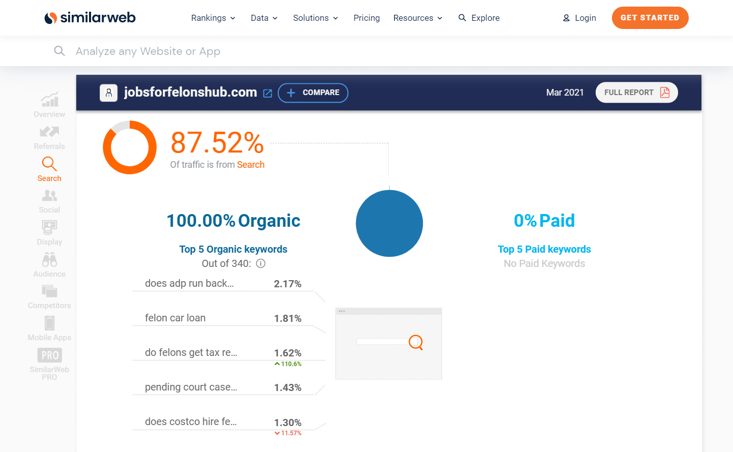 Tráfico de búsqueda de Jobs For Felons Hub.