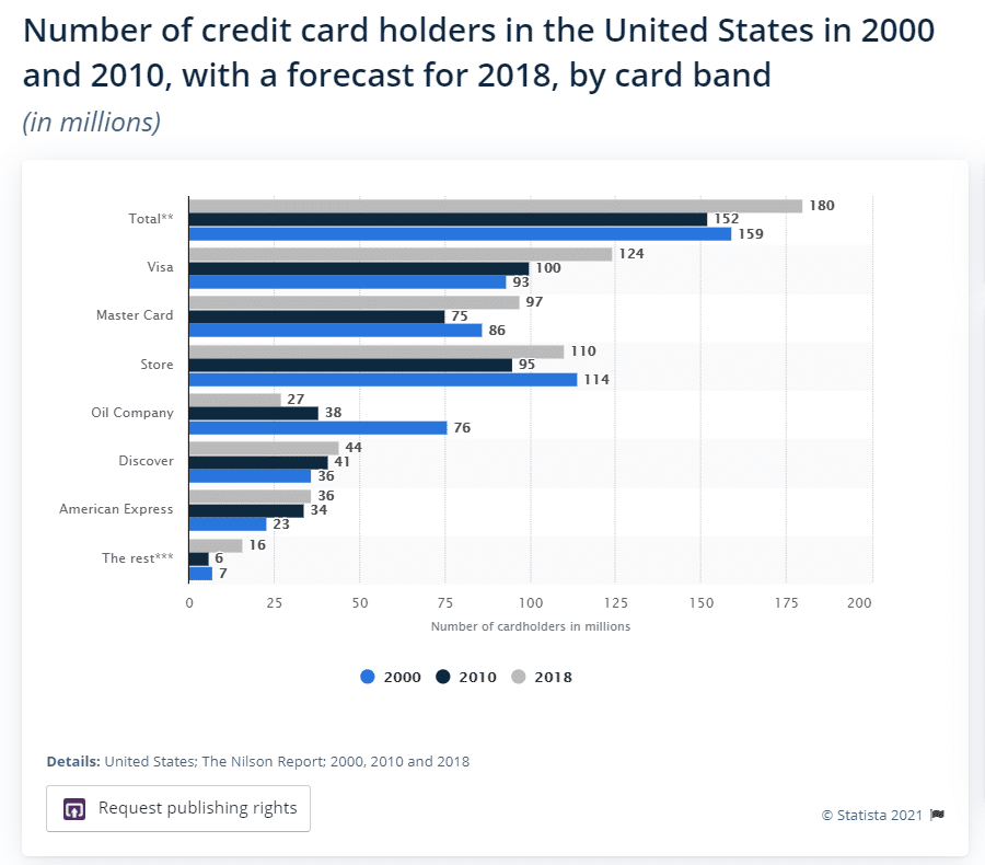 Las principales compañías de tarjetas de crédito de Estados Unidos. (Source: Statista).