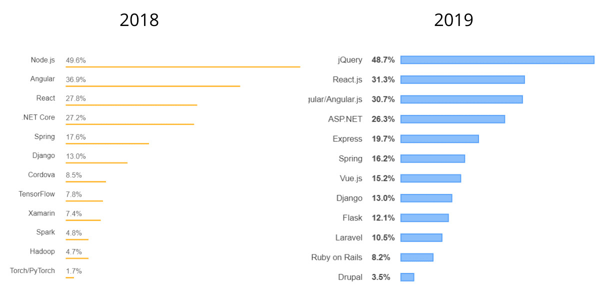 Stack overflow usage survey for Angular in 2018 and 2019