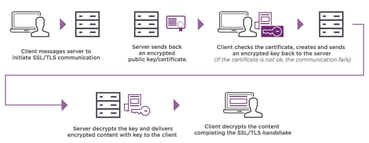 An illustration of how SSL certificates work.