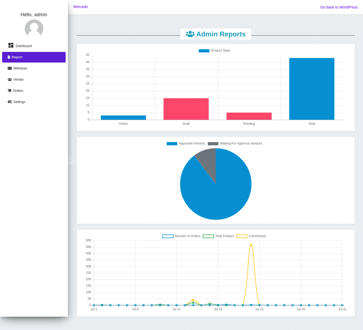 Report delle vendite del plugin Mercado Pro.