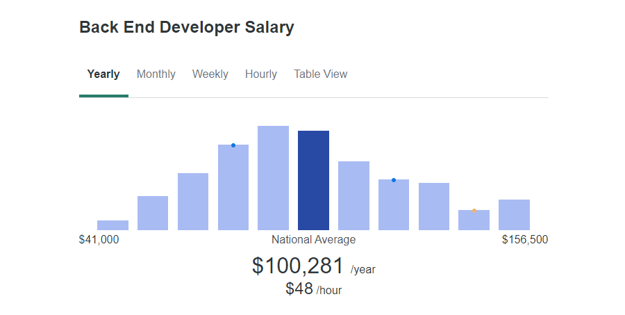A bar graph showing the average salary for a back end developer