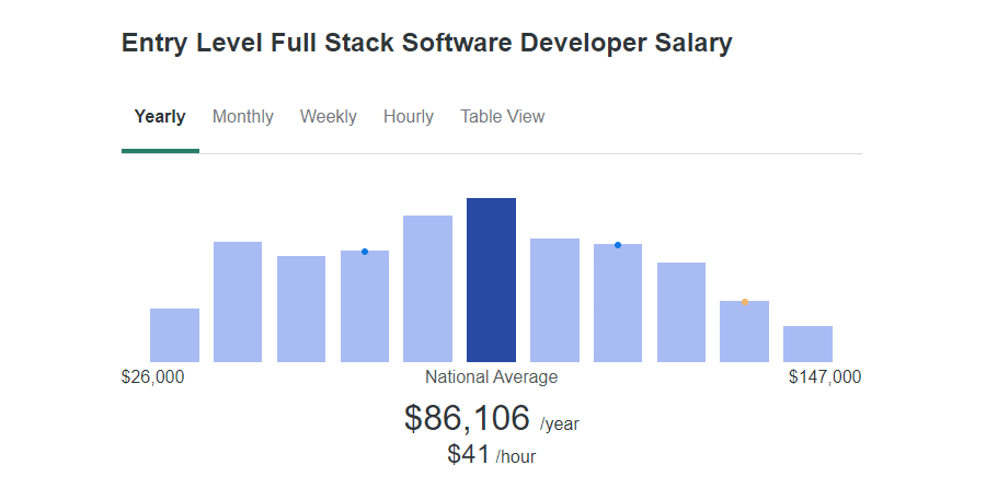 A bar graph showing the average salary for entry-level full stack development