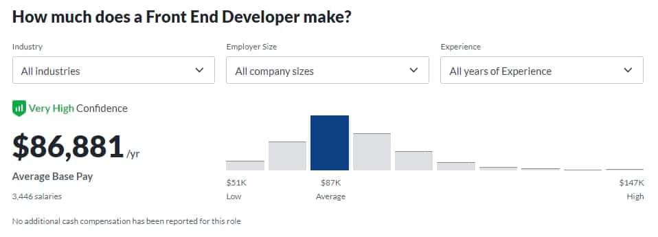 A bar graph showing the average salary for a front end developer