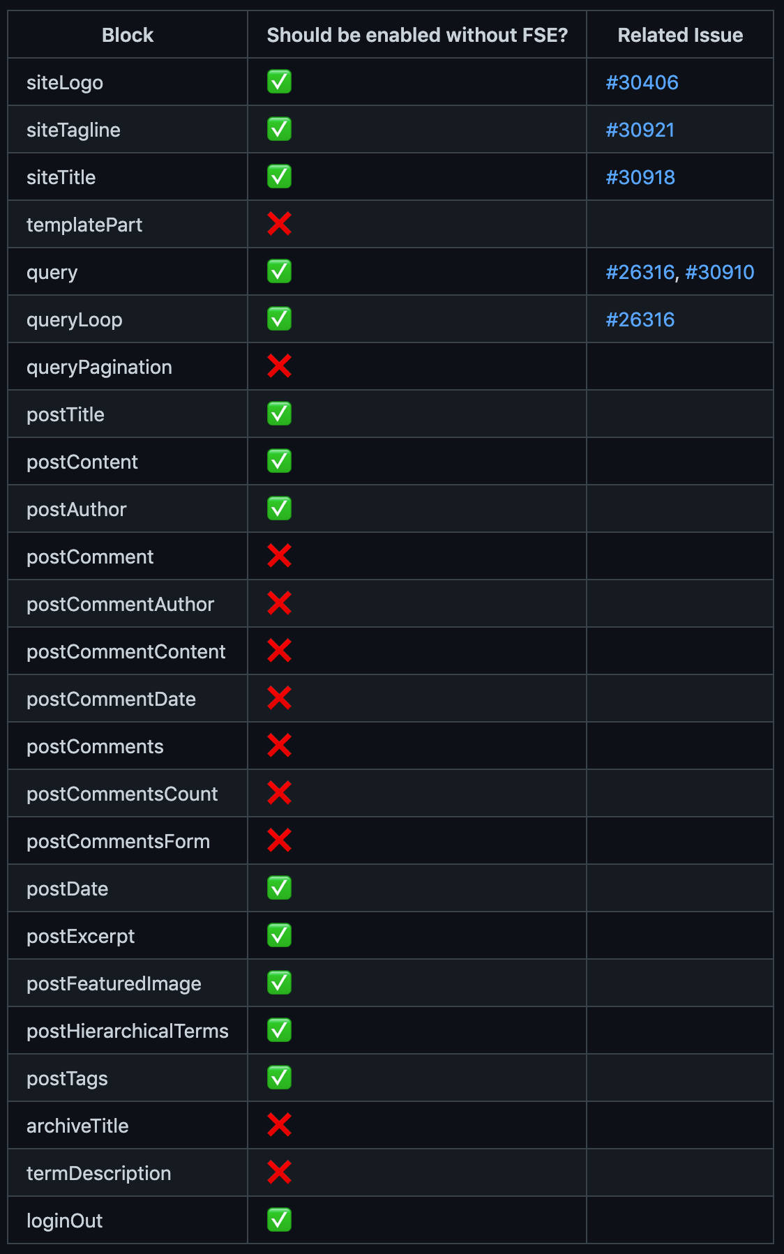 Blocs de l'éditeur complet du site disponibles dans les contextes non-FSE depuis WordPress 5.8.