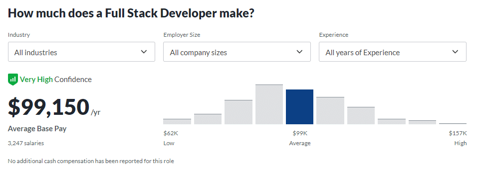 A bar graph showing the average salary for a full stack developer