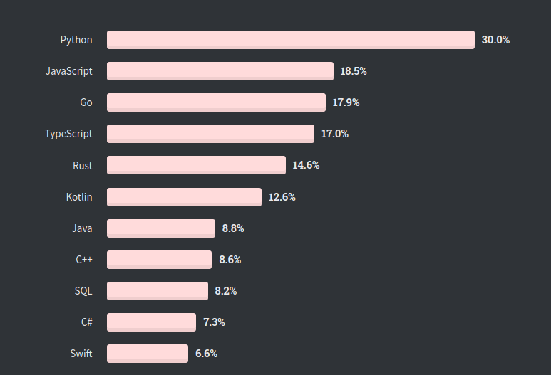 Idiomas mais amados de acordo com uma pesquisa de Stack Overflow