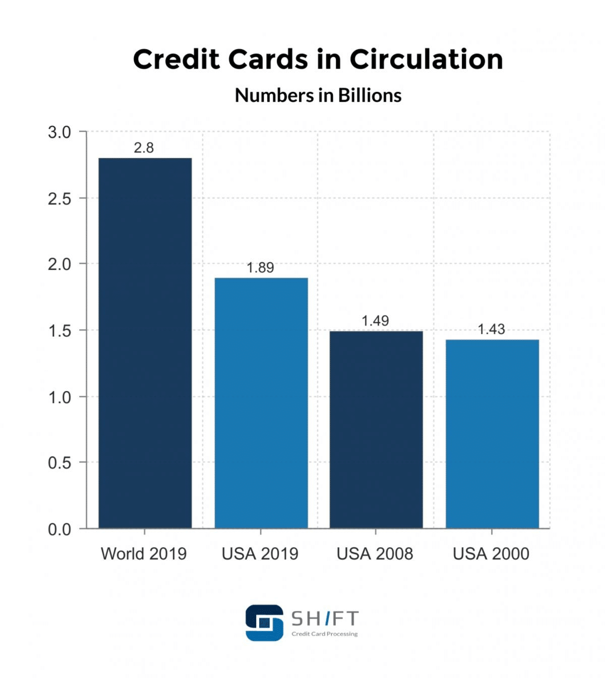 Graph of the number of credit cards in the US and in the world (Source: Shift)