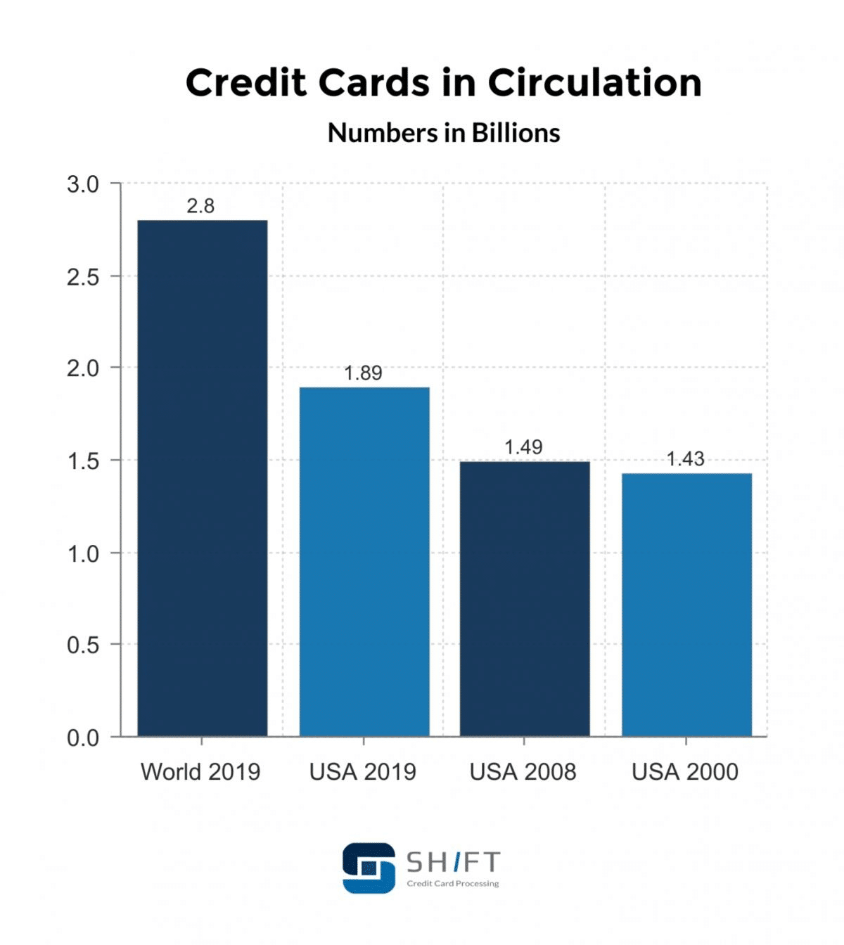 Graphique du nombre de cartes bancaires aux États-Unis et dans le monde (Source : Shift)