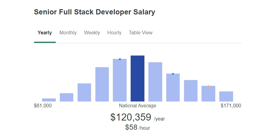 A bar graph showing the average salary for senior-level full stack development